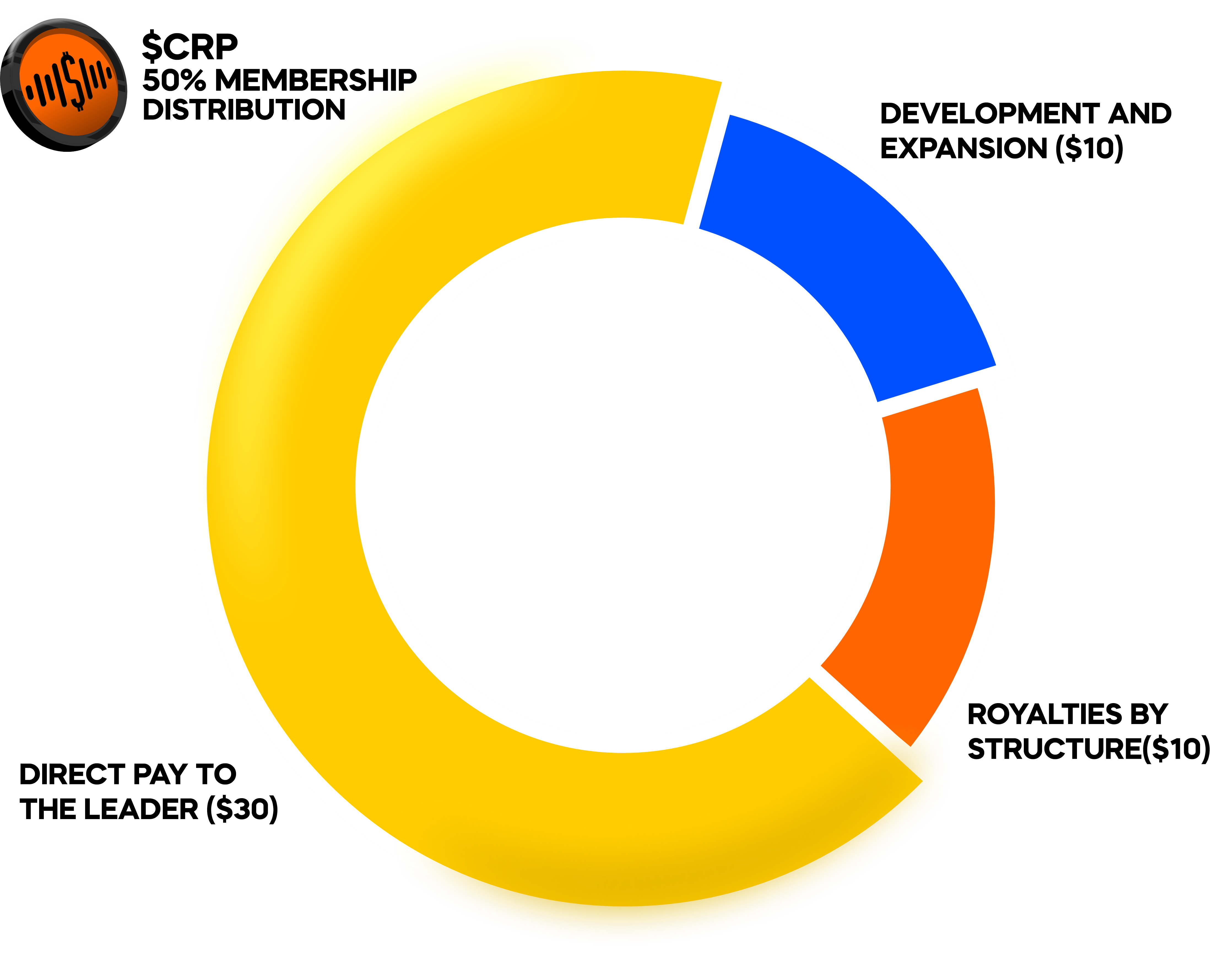 CRP Distribution Chart